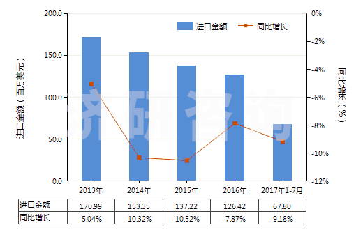 2013-2017年7月中國(guó)聚酯變形長(zhǎng)絲≥85％染色布(HS54075200)進(jìn)口總額及增速統(tǒng)計(jì)